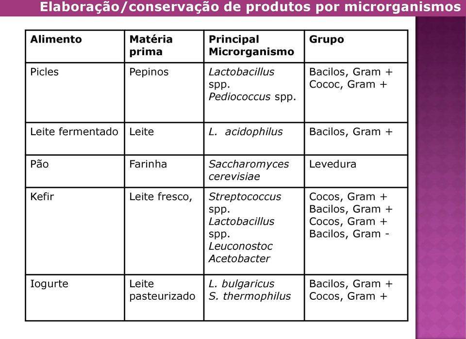 acidophilus Bacilos, Gram + Pão Farinha Saccharomyces cerevisiae Kefir Leite fresco, Streptococcus spp. Lactobacillus spp.