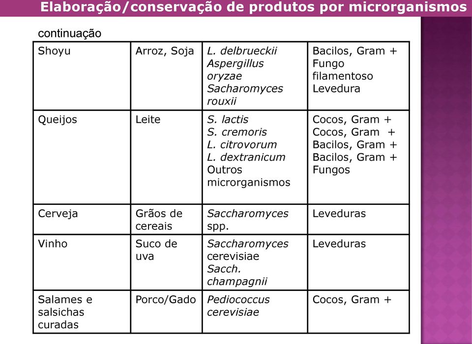 dextranicum Outros microrganismos Bacilos, Gram + Fungo filamentoso Levedura Cocos, Gram + Cocos, Gram + Bacilos, Gram + Bacilos,