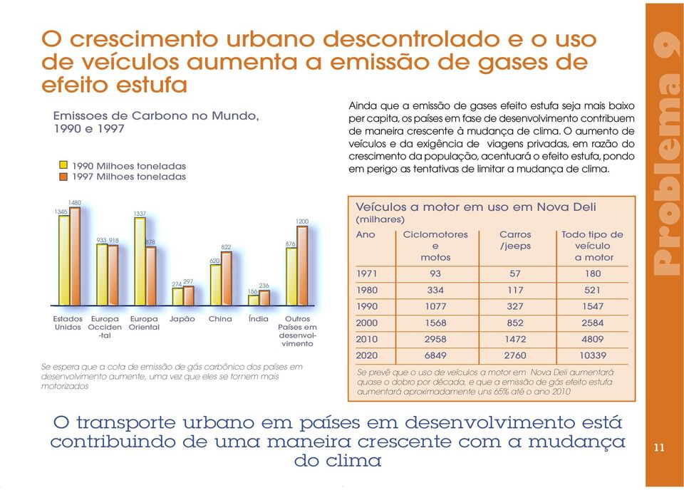 motorizados 620 822 156 236 876 1200 Japão China Índia Outros Países em desenvolvimento Ainda que a emissão de gases efeito estufa seja mais baixo per capita, os países em fase de desenvolvimento