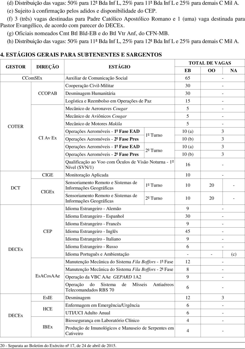 (g) Oficiais nomeados Cmt Btl Bld-EB e do Btl Vtr Anf, do CFN-MB. (h) Distribuição das vagas: 50% para 11ª Bda Inf L, 25% para 12ª Bda Inf L e 25% para demais C Mil A. 4.