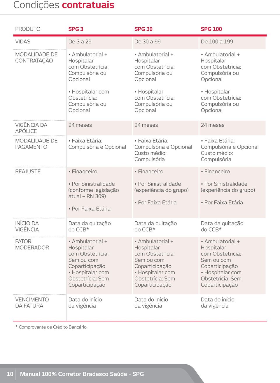 Compulsória ou Opcional Hospitalar com Obstetrícia: Compulsória ou Opcional VIGÊNCIA DA APÓLICE 24 meses 24 meses 24 meses MODALIDADE DE PAGAMENTO Faixa Etária: Compulsória e Opcional Faixa Etária: