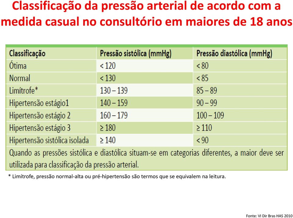 Limítrofe, pressão normal-alta ou pré-hipertensão são