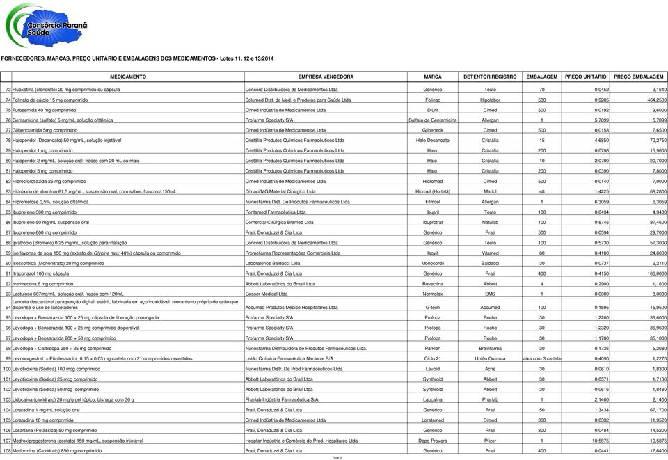 e Produtos para Saúde Ltda Folinac Hipolabor 500 0,9285 464,2500 75 Furosemida 40 mg comprimido Cimed Indústria de Medicamentos Ltda Diurit Cimed 500 0,0192 9,6000 76 Gentamicina (sulfato) 5 mg/ml