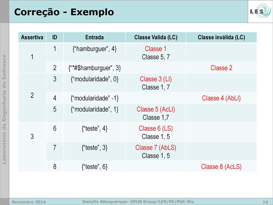 (LI) Classe 1, 7 4 { modularidade -1} Classe 4 (AbLI) 5 { modularidade, 1} Classe 5 (AcLI) Classe