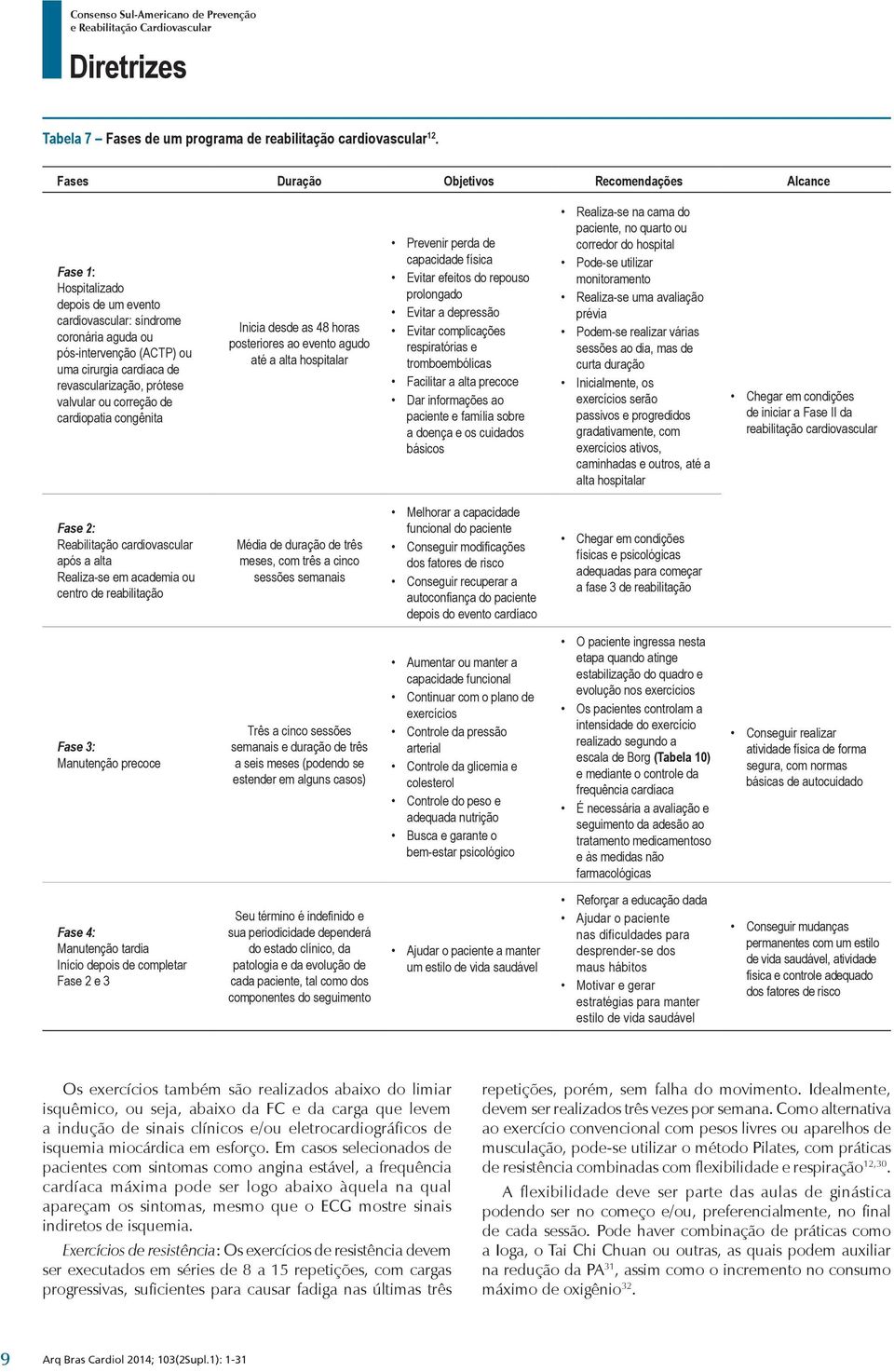 revascularização, prótese valvular ou correção de cardiopatia congênita Inicia desde as 48 horas posteriores ao evento agudo até a alta hospitalar Prevenir perda de capacidade física Evitar efeitos