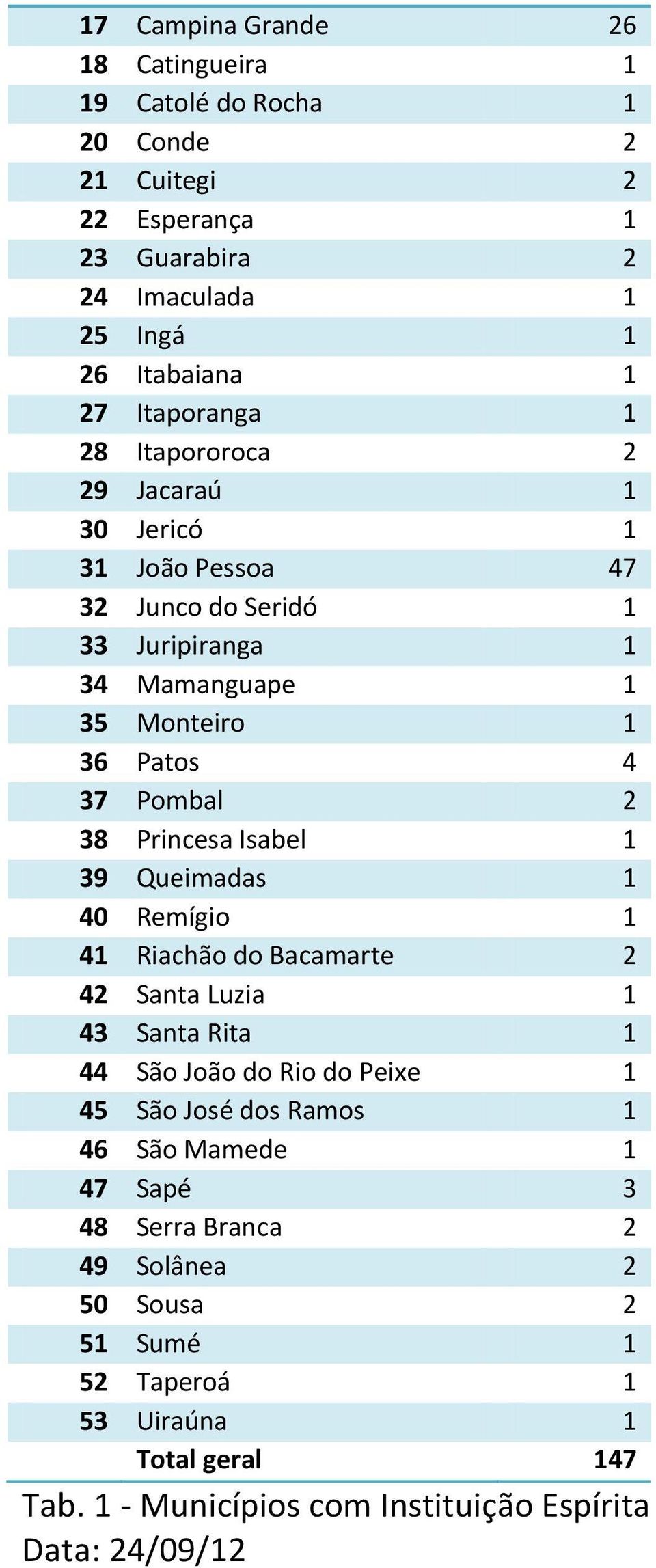 38 Princesa Isabel 1 39 Queimadas 1 40 Remígio 1 41 Riachão do Bacamarte 2 42 Santa Luzia 1 43 Santa Rita 1 44 São João do Rio do Peixe 1 45 São José dos Ramos 1 46