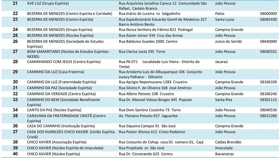 Pedregal Campina Grande 25 BEZERRA DE MENEZES (Núcleo Rua Xavier Júnior 334 Cruz das Armas João Pessoa 26 BEZERRA DE MENEZES (Sociedade de Estudos Rua Balduíno Guedes 2000 Centro Junco do Seridó