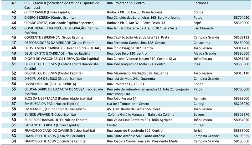 Januário Bezerra de Araujo 207 Bela Vista São Mamede 46 CORRENTE ESPERANÇA (Grupo Rua Capitão João Alves de Lira 439 Prata Campina Grande 58109132 47 DESCOBRIDORES DA VERDADE (Grupo Rua Fernando