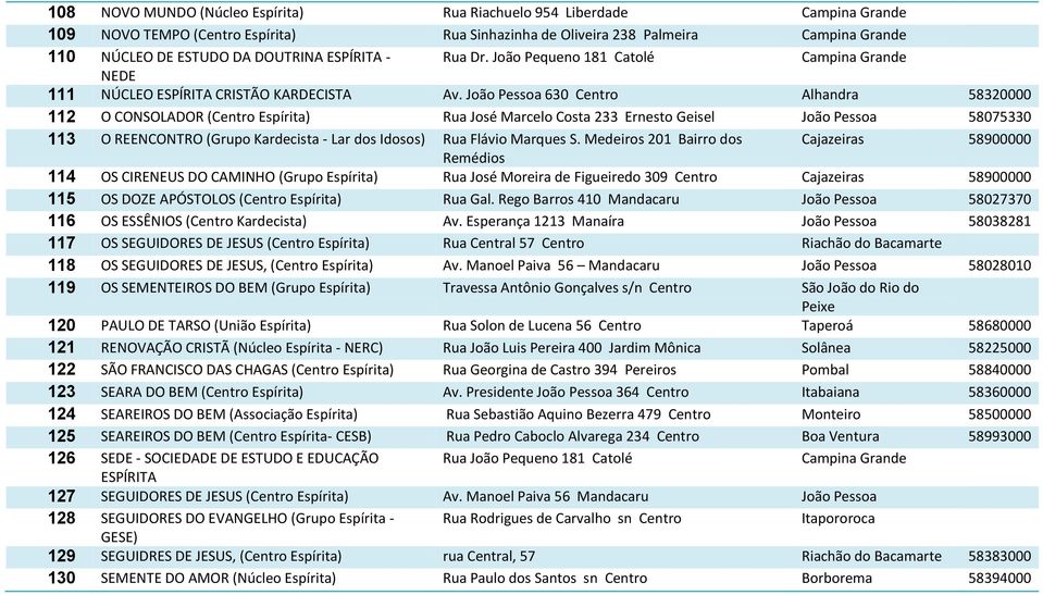 João Pessoa 630 Centro Alhandra 58320000 112 O CONSOLADOR (Centro Rua José Marcelo Costa 233 Ernesto Geisel João Pessoa 58075330 113 O REENCONTRO (Grupo Kardecista - Lar dos Idosos) Rua Flávio