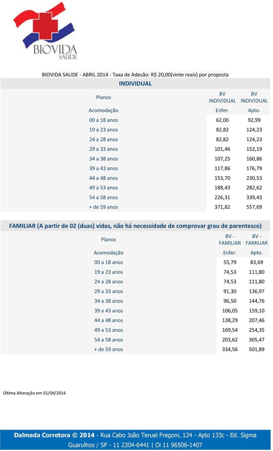 188,43 282,62 54 a 58 anos 226,31 339,43 + de 59 anos 371,82 557,69 FAMILIAR (A partir de 02 (duas) vidas, não há necessidade de comprovar grau de parentesco) Planos BV - FAMILIAR BV - FAMILIAR