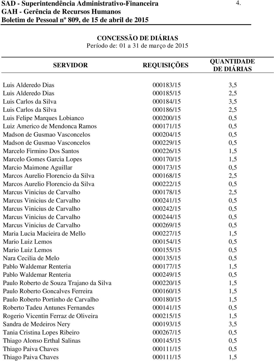 Luis Carlos da Silva 000186/15 2,5 Luis Felipe Marques Lobianco 0000/15 0,5 Luiz Americo de Mendonca Ramos 000171/15 0,5 Madson de Gusmao Vasconcelos 0004/15 0,5 Madson de Gusmao Vasconcelos