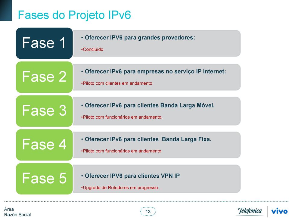 Larga Móvel. Piloto com funcionários em andamento. Fase 4 Oferecer IPv6 para clientes Banda Larga Fixa.