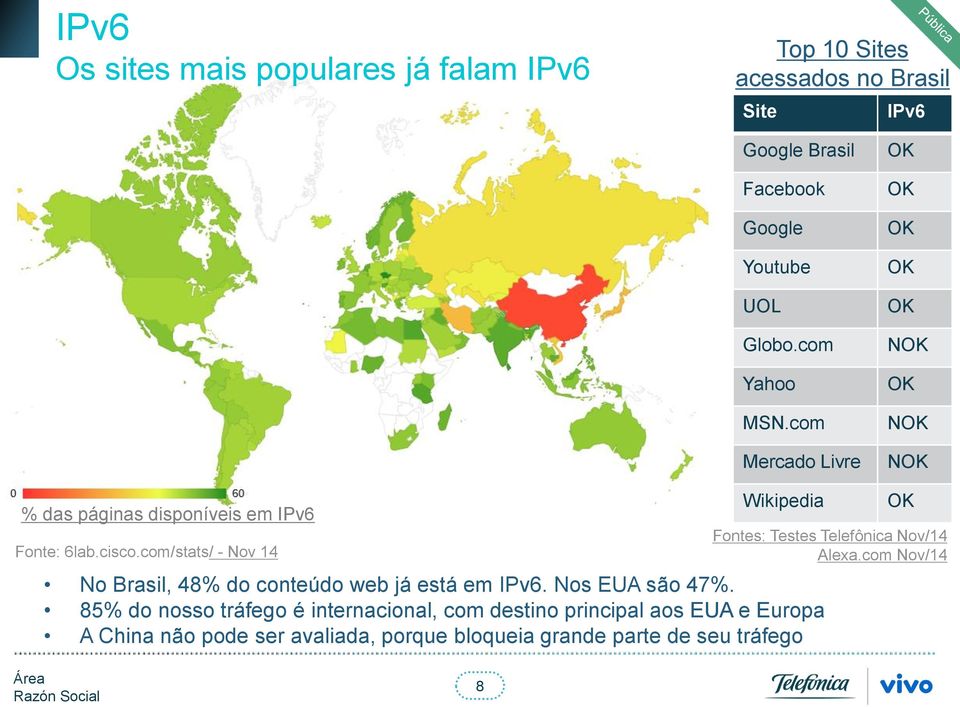 com/stats/ - Nov 14 Wikipedia No Brasil, 48% do conteúdo web já está em IPv6. Nos EUA são 47%.