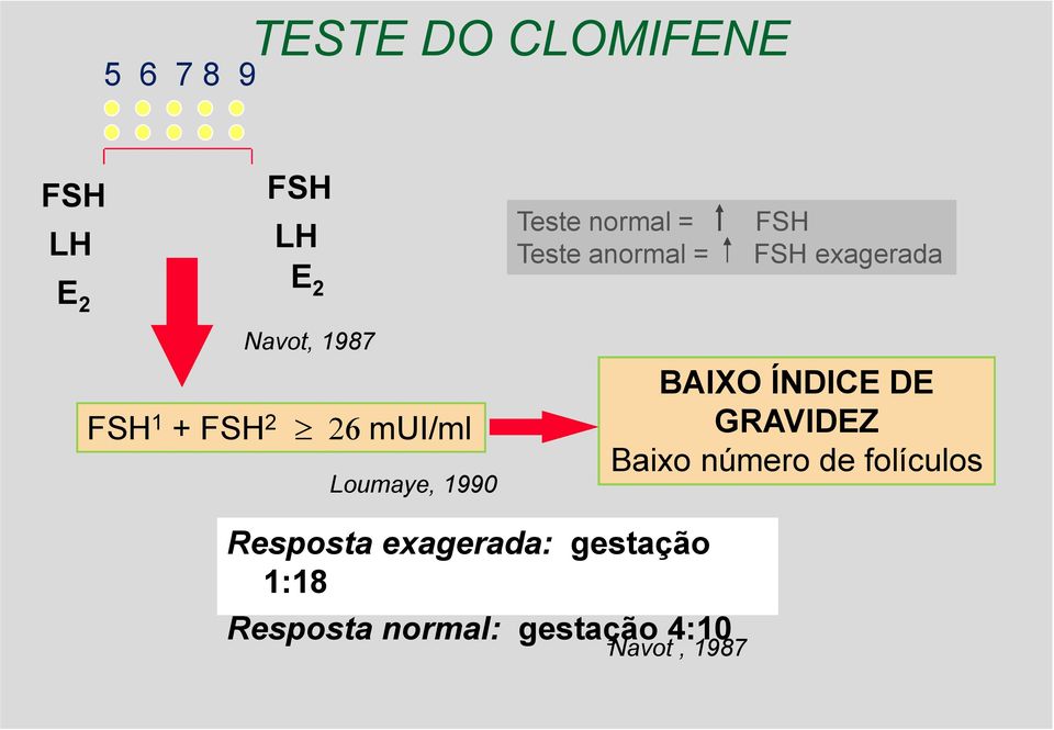 FSH exagerada BAIXO ÍNDICE DE GRAVIDEZ Baixo número de folículos