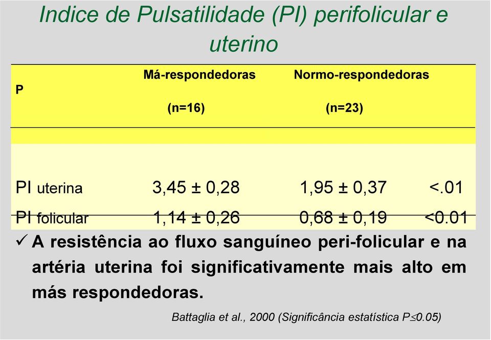 01 PI folicular 1,14 ± 0,26 0,68 ± 0,19 <0.