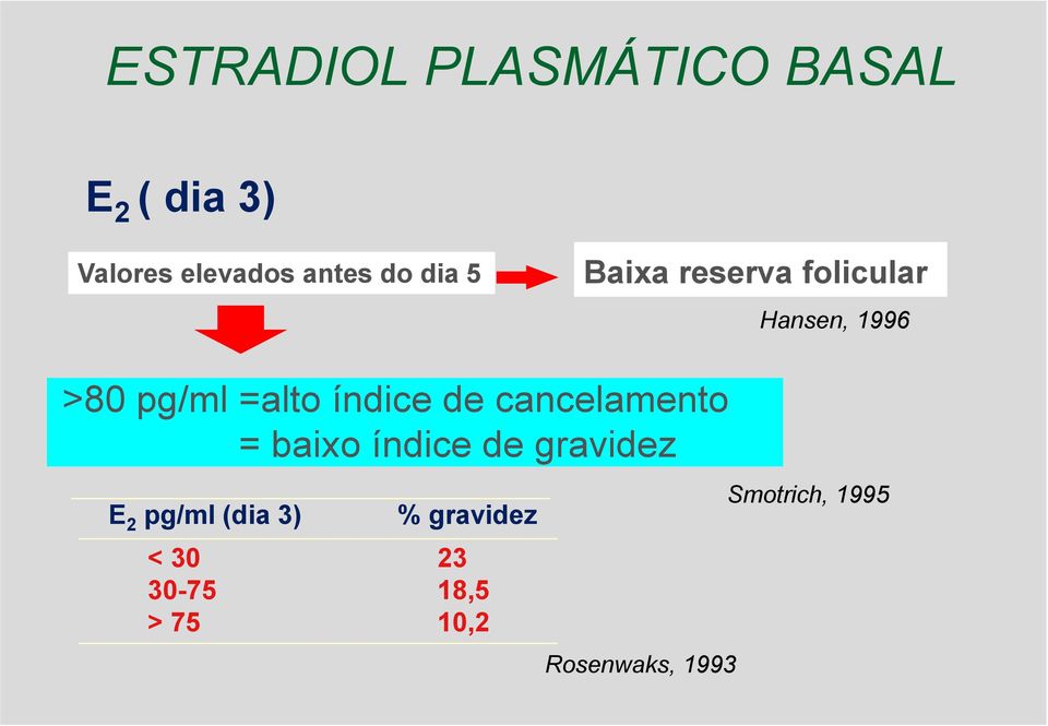 de cancelamento = baixo índice de gravidez E 2 pg/ml (dia 3) %