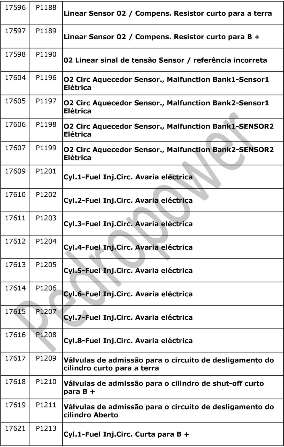 , Malfunction Bank2-Sensor1 Elétrica 17606 P1198 O2 Circ Aquecedor Sensor., Malfunction Bank1-SENSOR2 Elétrica 17607 P1199 O2 Circ Aquecedor Sensor.