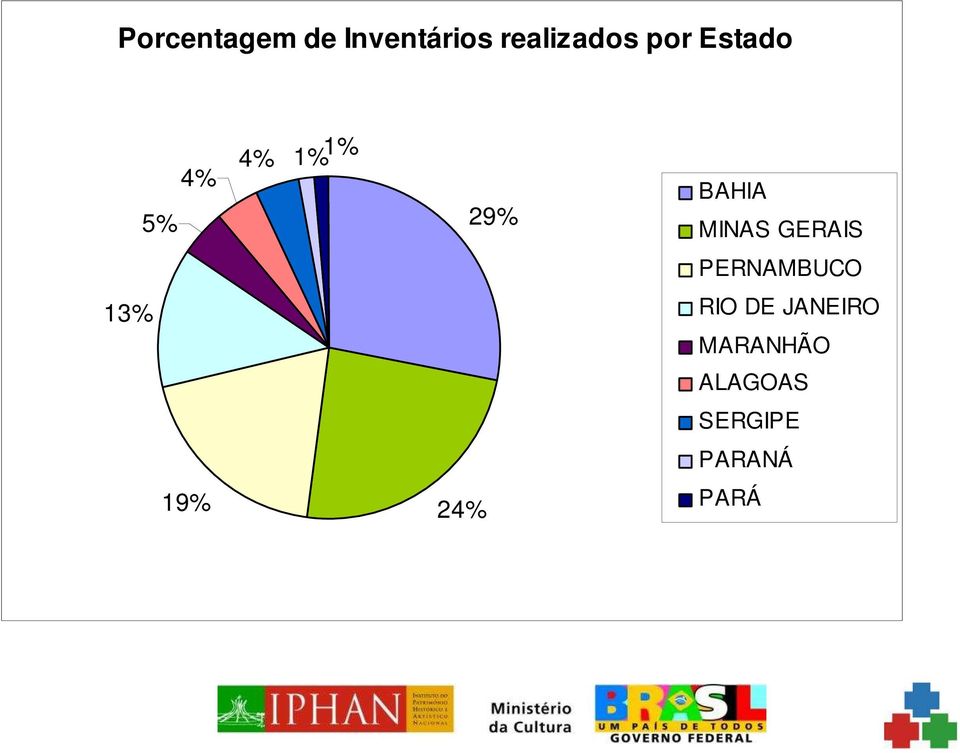 MINAS GERAIS 13% PERNAMBUCO RIO DE