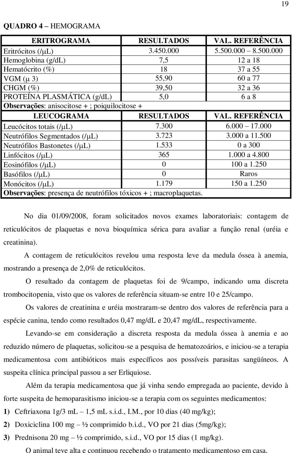 000 Hemoglobina (g/dl) 7,5 12 a 18 Hematócrito (%) 18 37 a 55 VGM ( 3) 55,90 60 a 77 CHGM (%) 39,50 32 a 36 PROTEÍNA PLASMÁTICA (g/dl) 5,0 6 a 8 Observações: anisocitose + ; poiquilocitose +