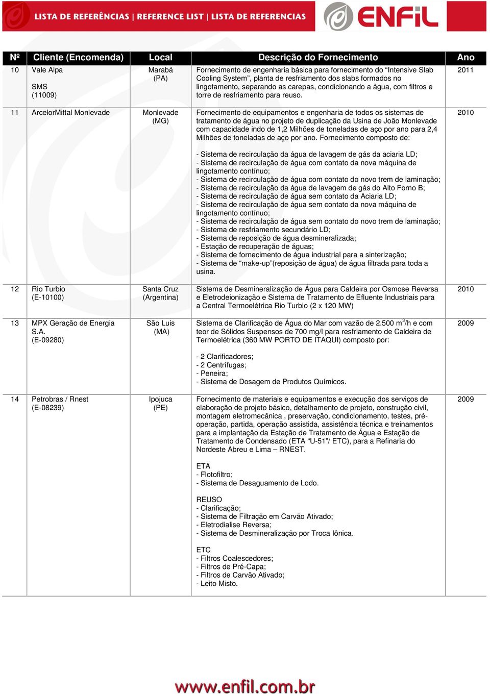 2011 11 ArcelorMittal Monlevade Monlevade Fornecimento de equipamentos e engenharia de todos os sistemas de tratamento de água no projeto de duplicação da Usina de João Monlevade com capacidade indo