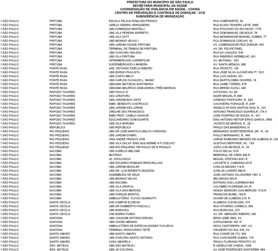 VELHO I PÇA DOMINGOS COELHO, 05 1 SÃO PAULO PIRITUBA UBS JARDIM CIDADE PIRITUBA AV. COMENDADOR FEIZ ZARZUR, S/N 1 SÃO PAULO PIRITUBA TERMINAL DE ÔNIBUS DE PIRITUBA AV. DR.