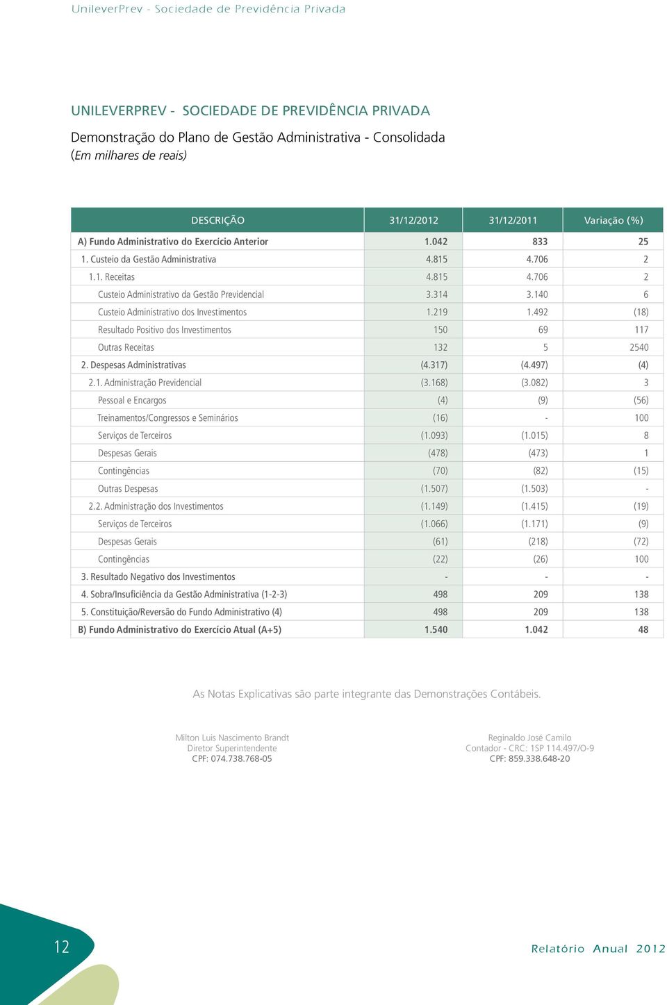 140 6 Custeio Administrativo dos Investimentos 1.219 1.492 (18) Resultado Positivo dos Investimentos 150 69 117 Outras Receitas 132 5 2540 2. Despesas Administrativas (4.317) (4.497) (4) 2.1. Administração Previdencial (3.