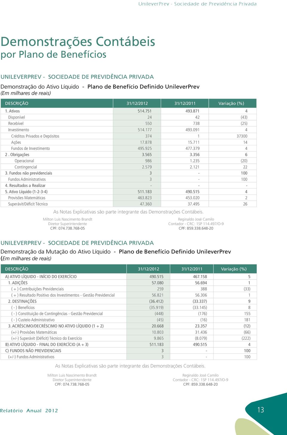 878 15.711 14 Fundos de Investimento 495.925 477.379 4 2. Obrigações 3.565 3.356 6 Operacional 986 1.235 (20) Contingencial 2.579 2.121 22 3.