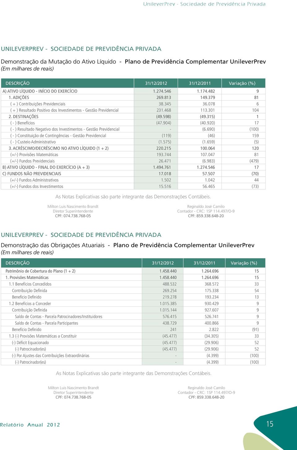 078 6 ( + ) Resultado Positivo dos Investimentos - Gestão Previdencial 231.468 113.301 104 2. DESTINAÇÕES (49.598) (49.315) 1 ( - ) Benefícios (47.904) (40.