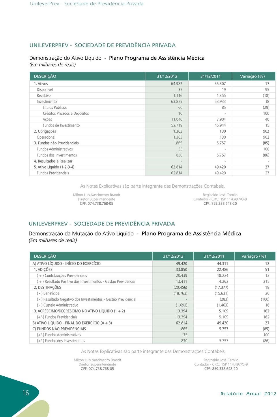 904 40 Fundos de Investimento 52.719 45.944 15 2. Obrigações 1.303 130 902 Operacional 1.303 130 902 3. Fundos não Previdenciais 865 5.