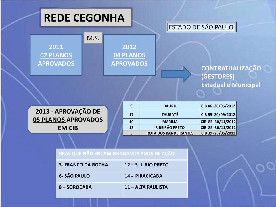 M.S. 2012 04 PLANOS ESTADO DE SÃO PAULO CONTRATUALIZAÇÃO (GESTORES) Estadual e Municipal 2013 - APROVAÇÃO DE 05 PLANOS