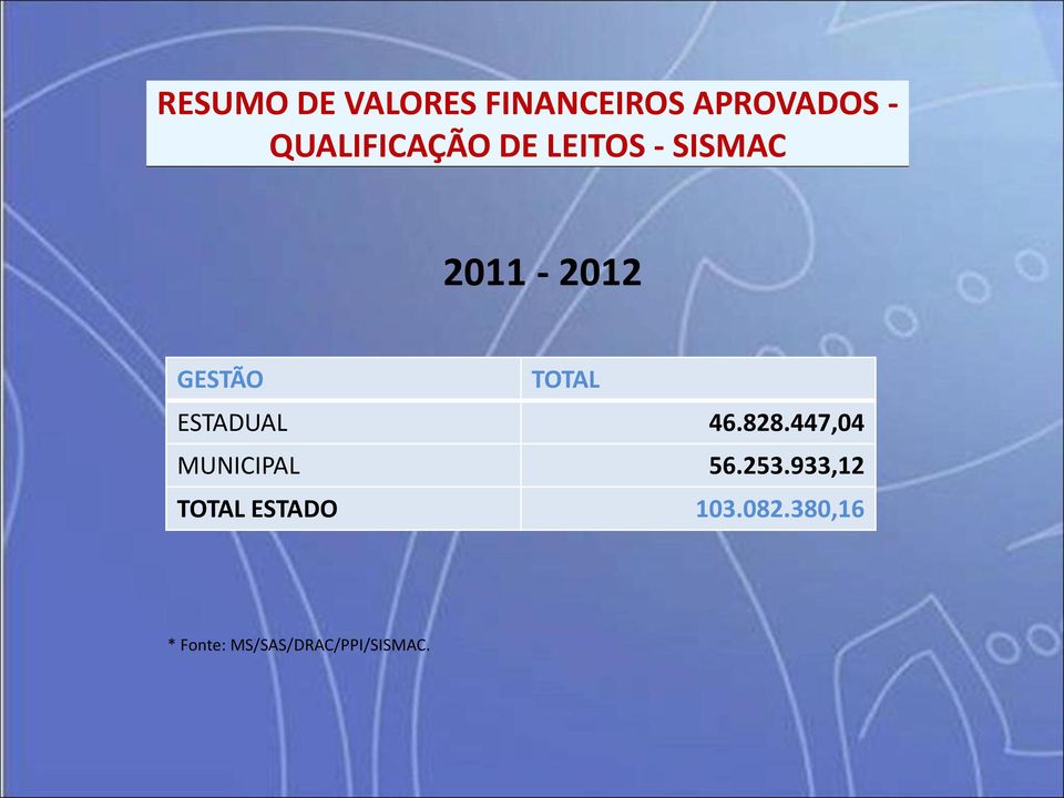 TOTAL ESTADUAL 46.828.447,04 MUNICIPAL 56.253.