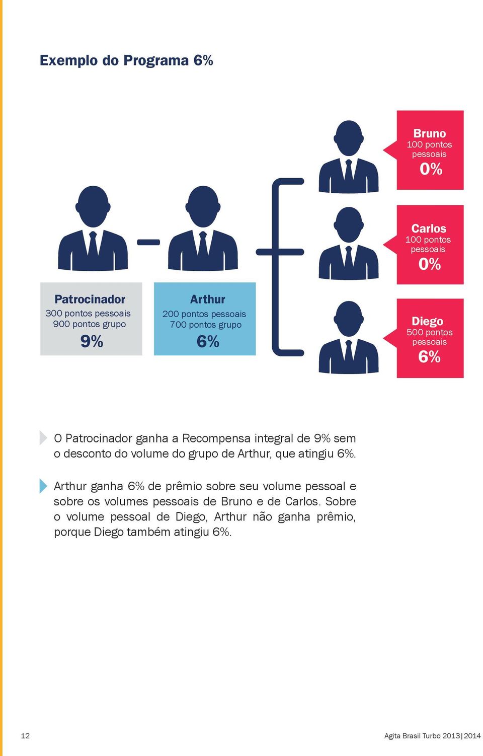 desconto do volume do grupo de Arthur, que atingiu 6%.