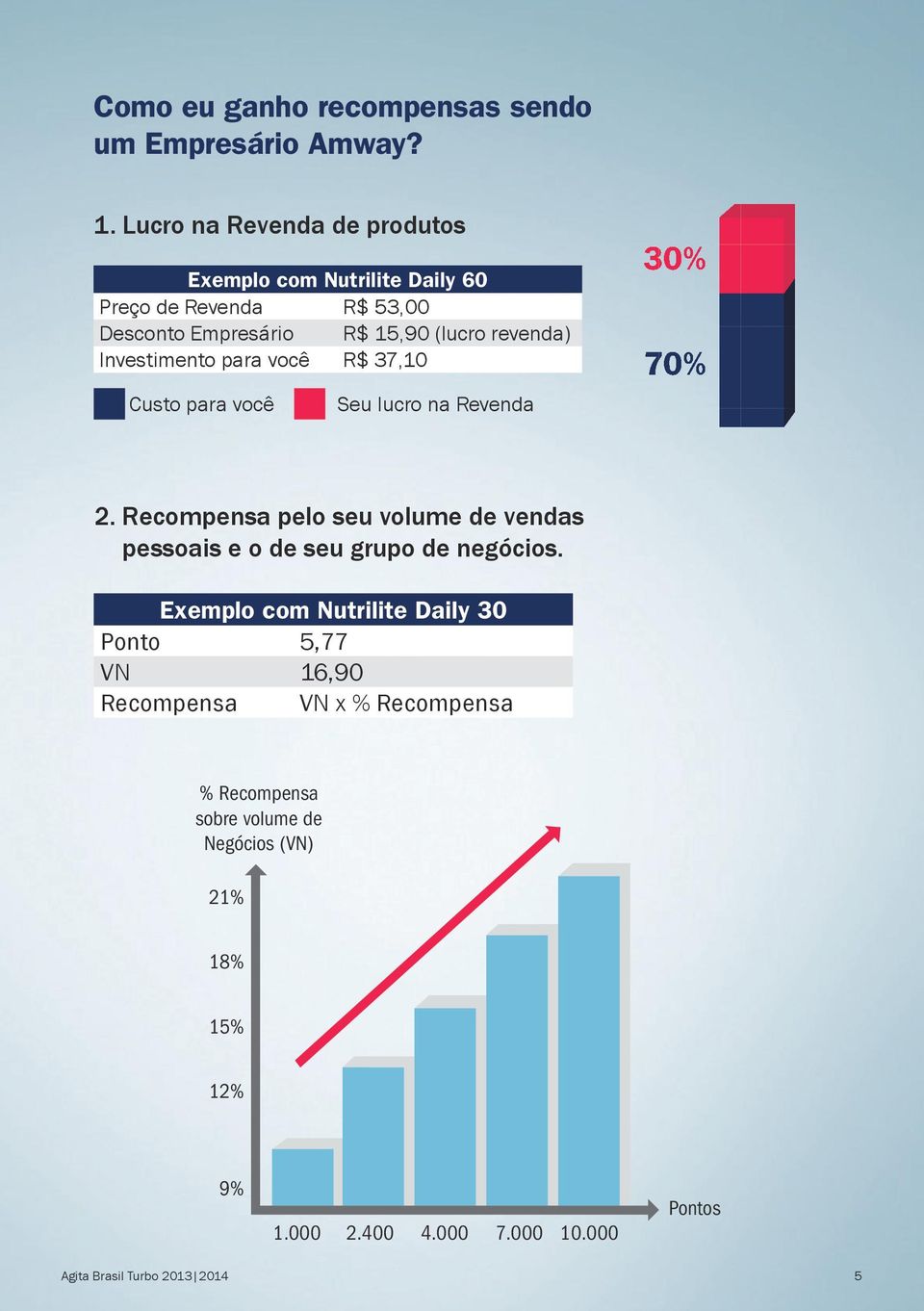 Investimento para você R$ 37,10 Custo para você Seu lucro na Revenda 30% 70% 2.