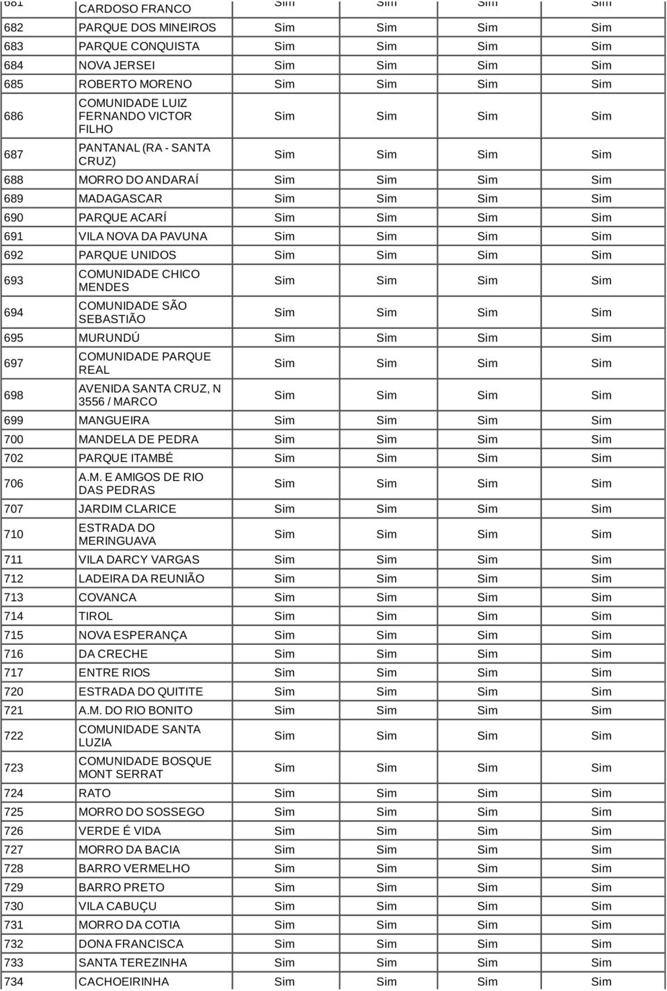 MARCO 699 MANGUEIRA 700 MANDELA DE PEDRA 702 PARQUE ITAMBÉ 706 A.M. E AMIGOS DE RIO DAS PEDRAS 707 JARDIM CLARICE 710 ESTRADA DO MERINGUAVA 711 VILA DARCY VARGAS 712 LADEIRA DA REUNIÃO 713 COVANCA