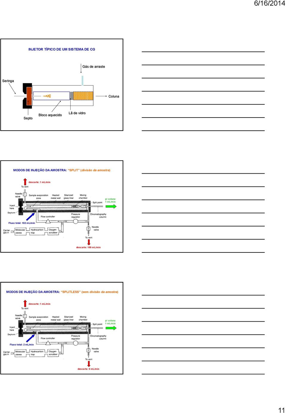 ml/min Fluxo total: 102 ml/min descarte: 100 ml/min MODOS DE INJEÇÃO DA AMOSTRA: SPLITLESS (sem