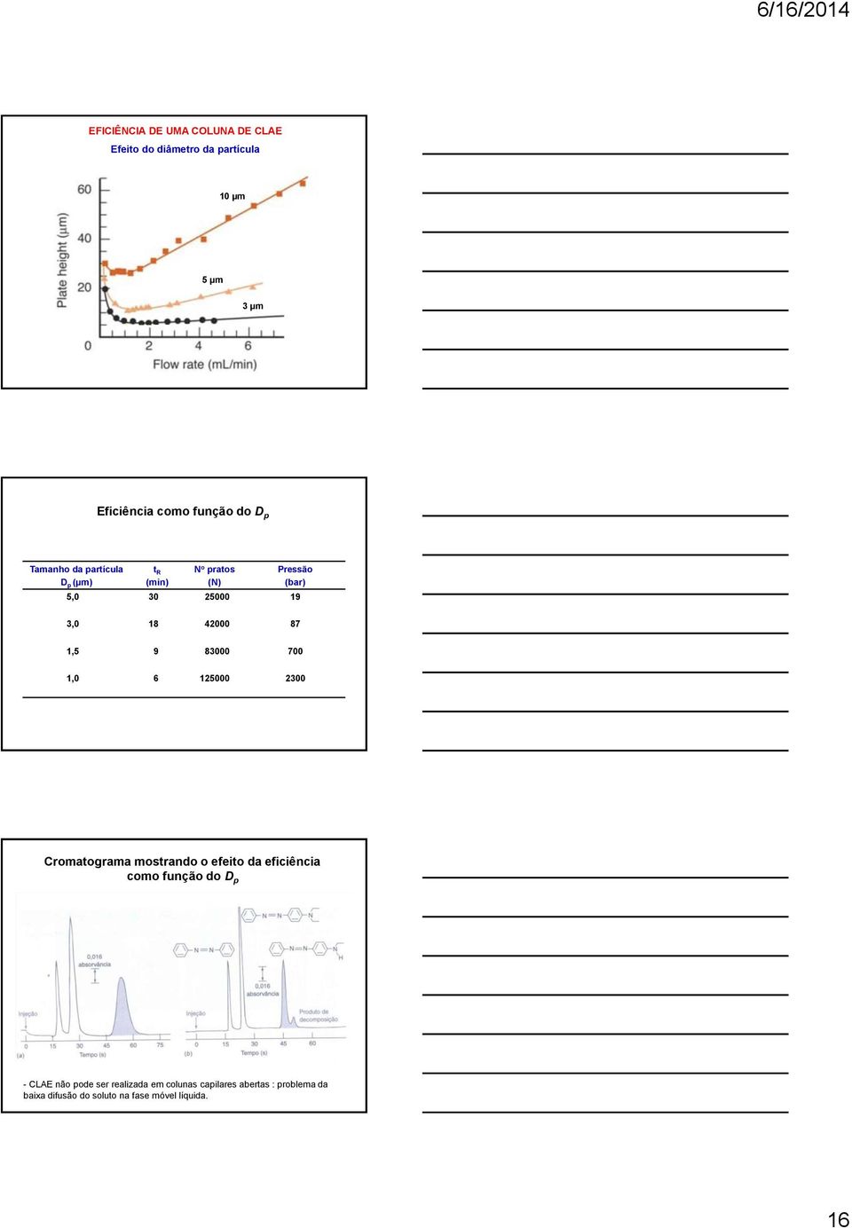 83000 700 1,0 6 125000 2300 Cromatograma mostrando o efeito da eficiência como função do D p - CLAE não pode