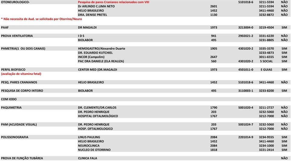 se solicitado por Otorrino/Neuro PAAF DR MAGALDI 1973 3213004 0 3219 4504 SIM PROVA VENTILATORIA I D S 941 2902021 2 3331 6220 NÃO BIOLABOR 495 3231 8805 NÃO PHMETRIA(1 OU DOIS CANAIS)