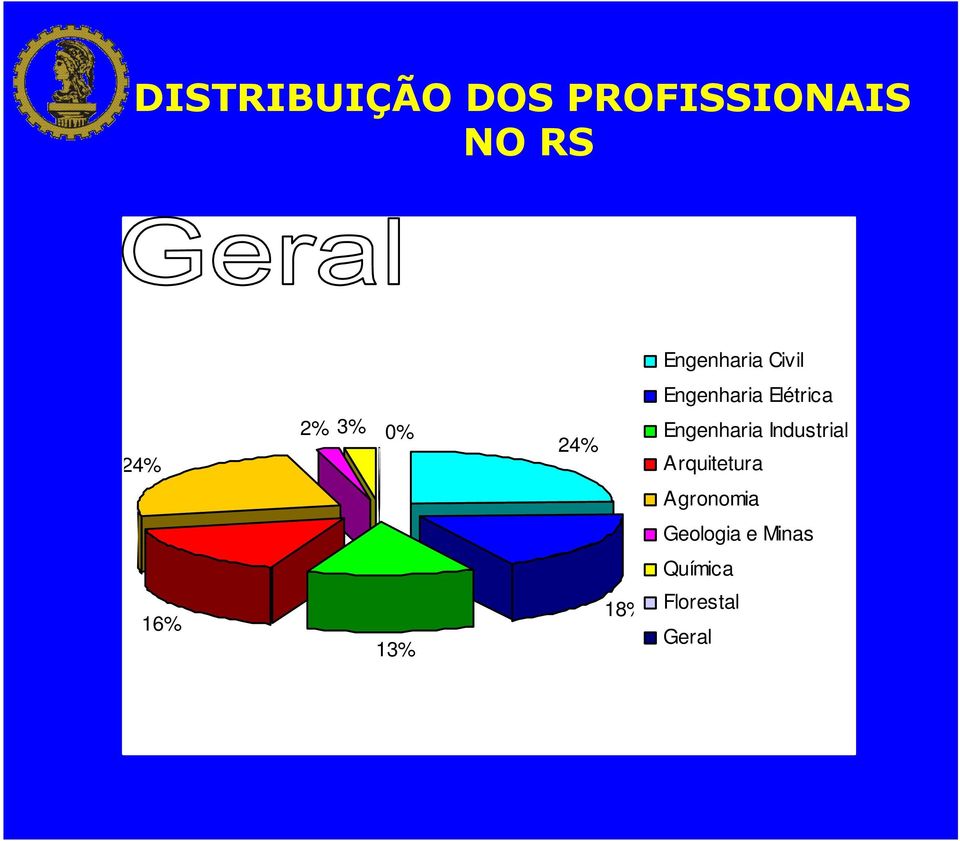 0% 24% Engenharia Industrial Arquitetura