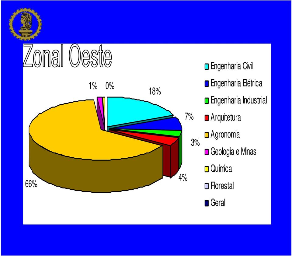 Industrial 7% Arquitetura 3%