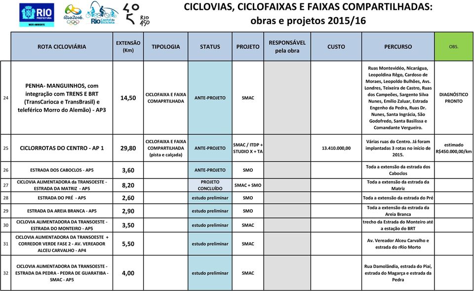 Nunes, Santa Ingrácia, São Godofredo, Santa Basilissa e Comandante Vergueiro. DIAGNÓSTICO PRONTO 25 CICLORROTAS DO CENTRO - AP 1 29,80 (pista e calçada) ANTE- / ITDP + STUDIO X + TA 13.410.