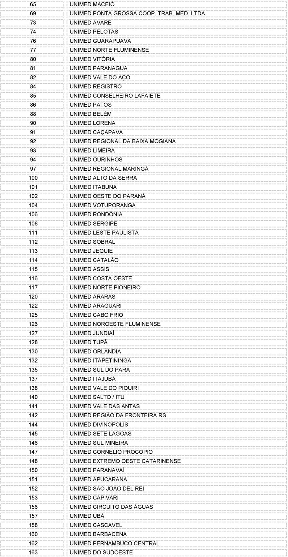 UNIMED PATOS 88 UNIMED BELÉM 90 UNIMED LORENA 91 UNIMED CAÇAPAVA 92 UNIMED REGIONAL DA BAIXA MOGIANA 93 UNIMED LIMEIRA 94 UNIMED OURINHOS 97 UNIMED REGIONAL MARINGÁ 100 UNIMED ALTO DA SERRA 101