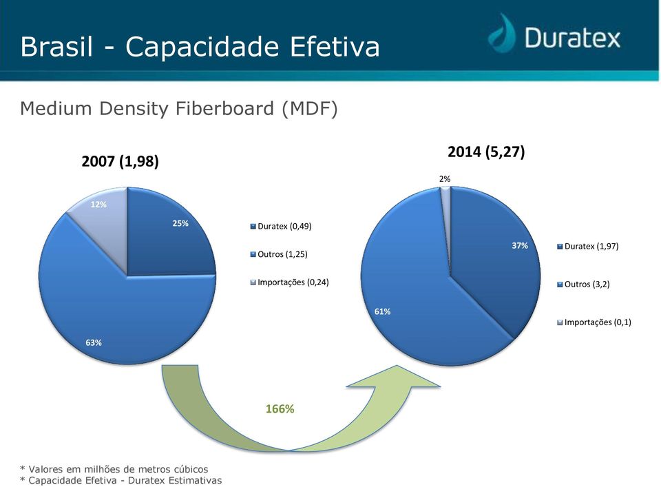 Importações (0,24) Outros (3,2) 61% Importações (0,1) 63% 166% *