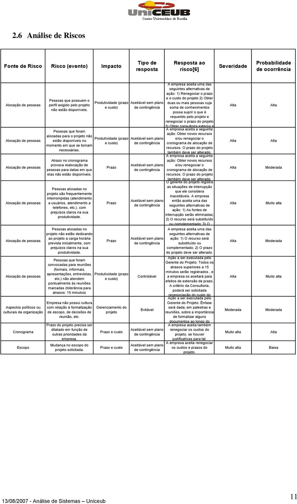 Produtividade (prazo e custo) Aceitável sem plano de contingência Pessoas que foram alocadas para o projeto não Produtividade (prazo Aceitável sem plano estão disponíveis no e custo) de contingência