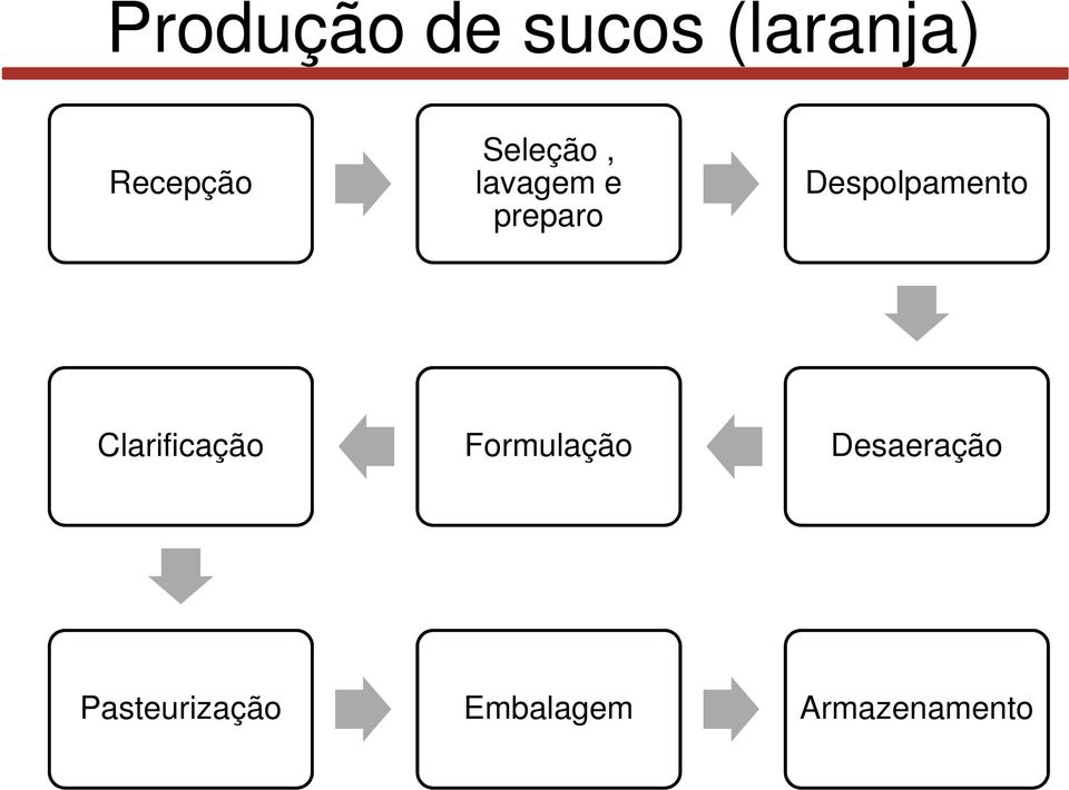 Despolpamento Clarificação Formulação