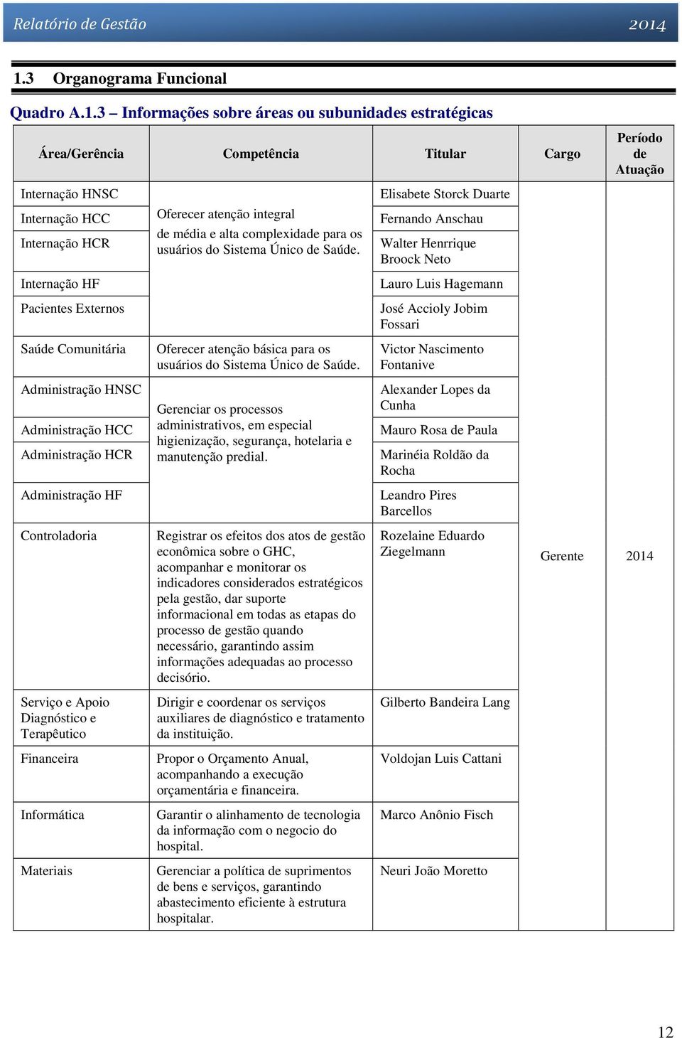 3 Informações sobre áreas ou subunidades estratégicas Área/Gerência Competência Titular Cargo Período de Atuação Internação HNSC Elisabete Storck Duarte Internação HCC Internação HCR Oferecer atenção