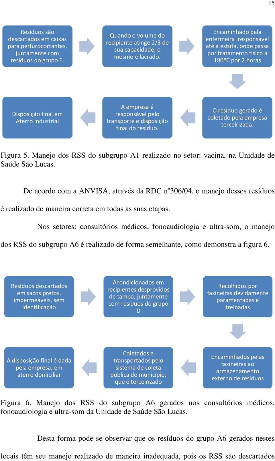 final do resíduo. O resíduo gerado é coletado pela empresa terceirizada. Figura 5. Manejo dos RSS do subgrupo A1 realizado no setor: vacina, na Unidade de Saúde São Lucas.