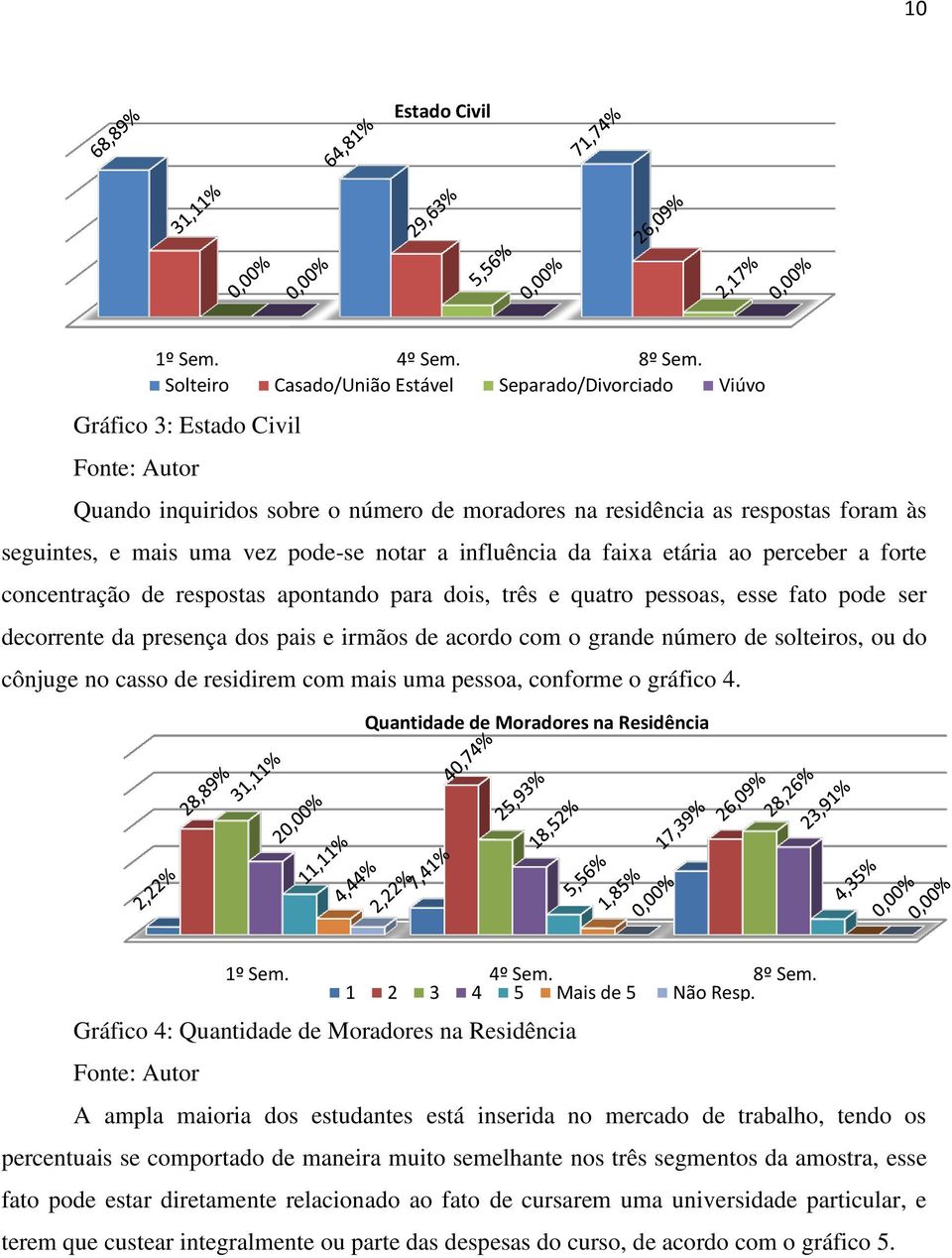 acordo com o grande número de solteiros, ou do cônjuge no casso de residirem com mais uma pessoa, conforme o gráfico 4. Quantidade de Moradores na Residência 1 2 3 4 5 Mais de 5 Não Resp.