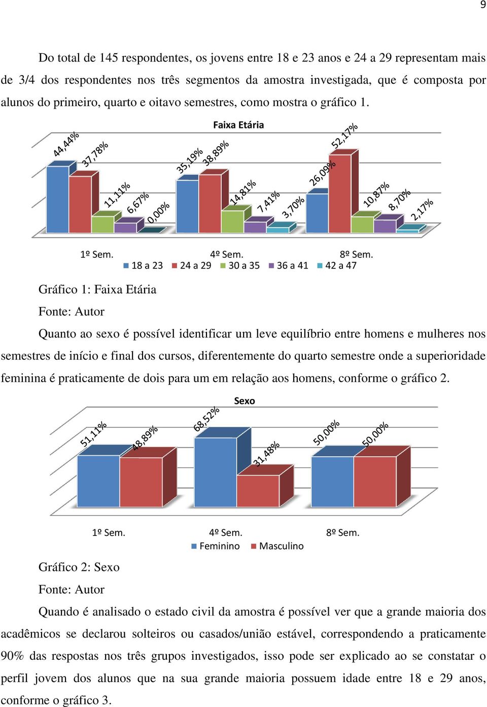 Faixa Etária 18 a 23 24 a 29 30 a 35 36 a 41 42 a 47 Gráfico 1: Faixa Etária Quanto ao sexo é possível identificar um leve equilíbrio entre homens e mulheres nos semestres de início e final dos