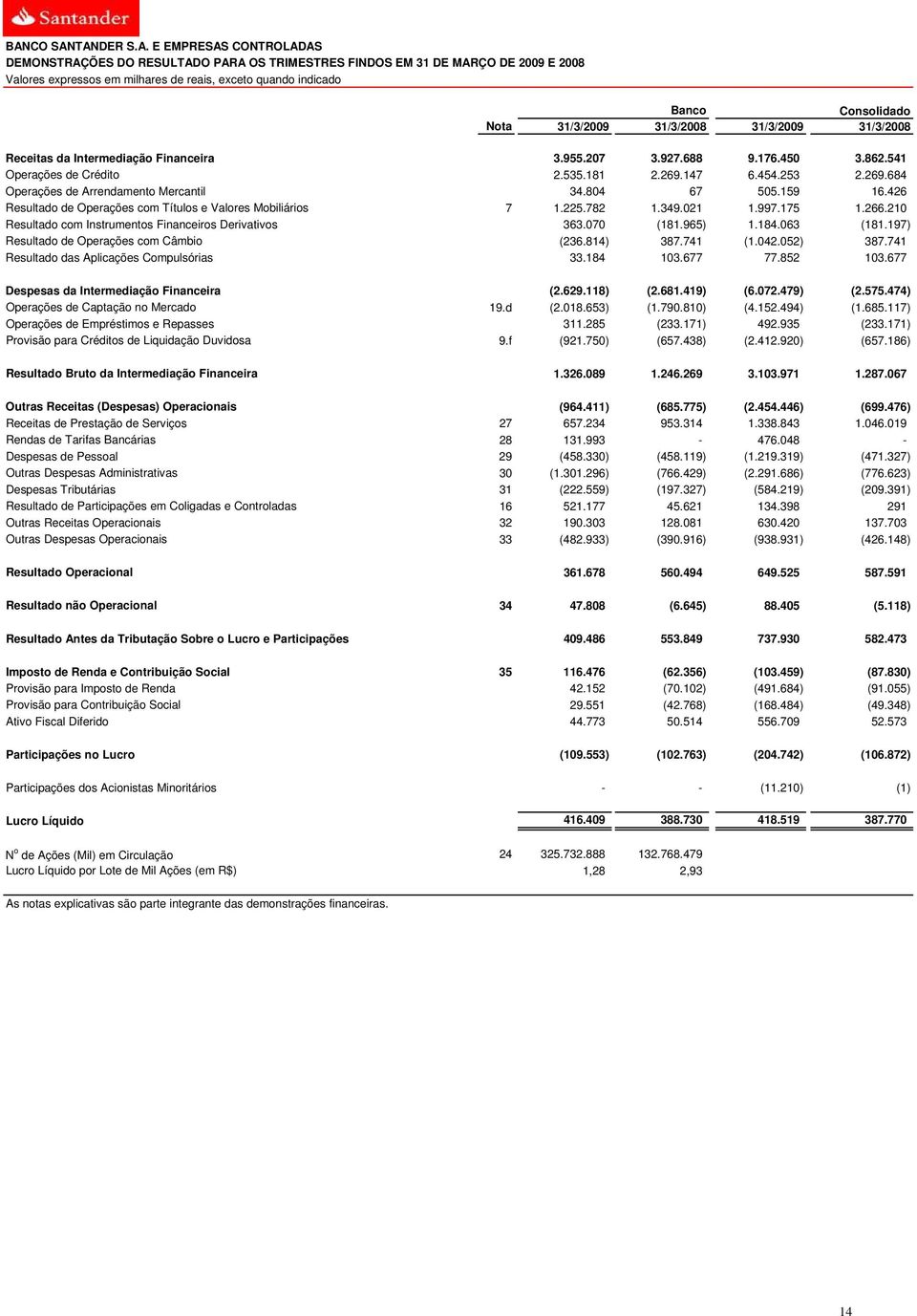 782 1.349.021 1.997.175 1.266.210 Resultado com Instrumentos Financeiros Derivativos 363.070 (181.965) 1.184.063 (181.197) Resultado de Operações com Câmbio (236.814) 387.741 (1.042.052) 387.