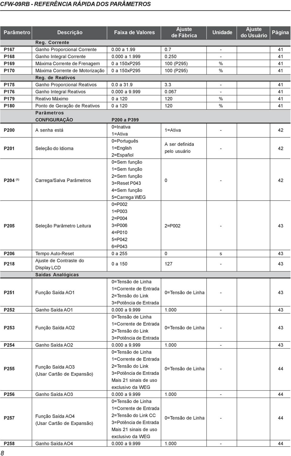 de Reativos P175 Ganho Proporcional Reativos 0.0 a 31.9 3.3-41 P176 Ganho Integral Reativos 0.000 a 9.999 0.